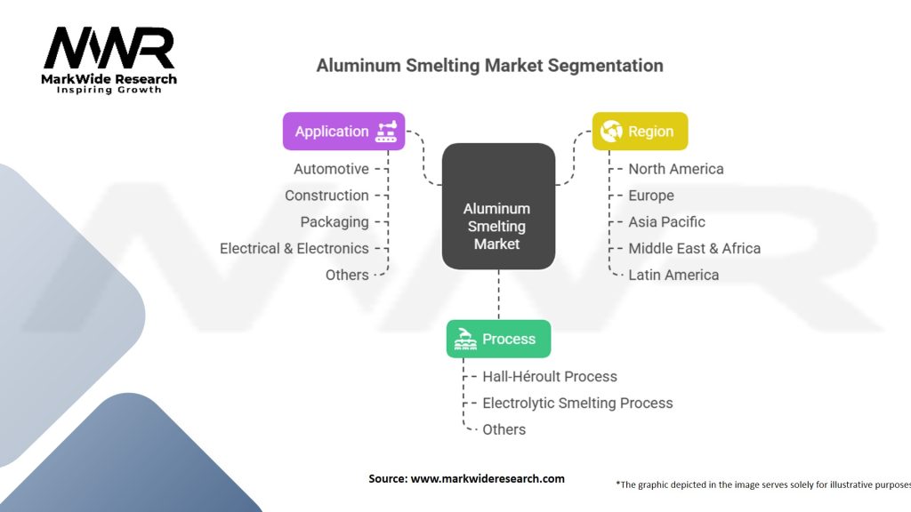 Aluminum Smelting Market