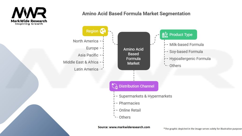 Amino Acid Based Formula Market Segmentation