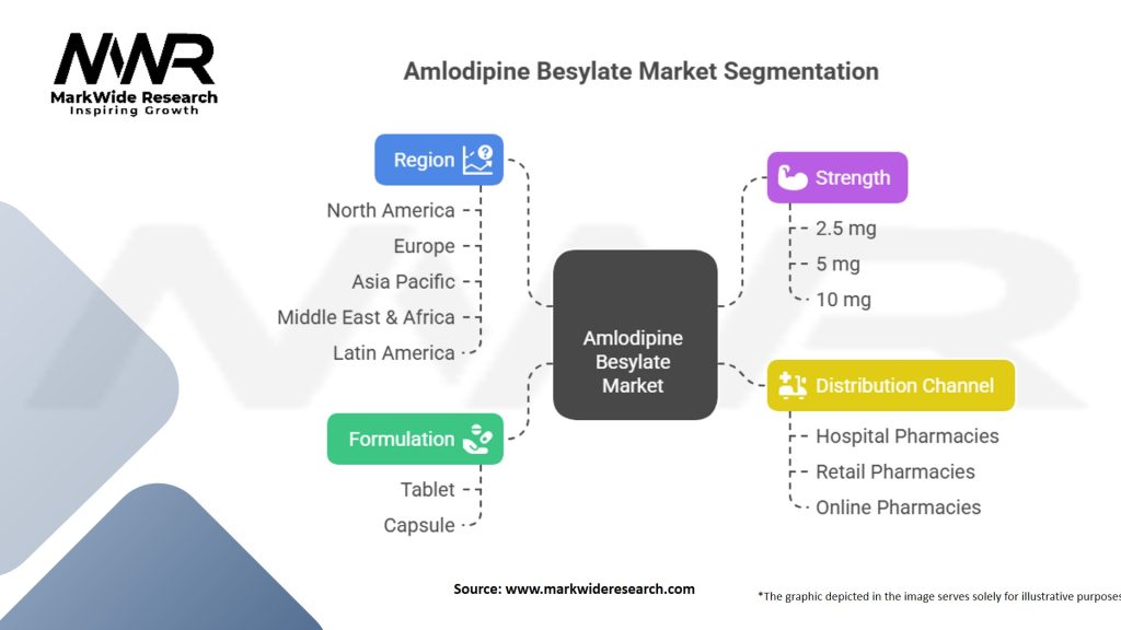 Amlodipine Besylate Market Segmentation