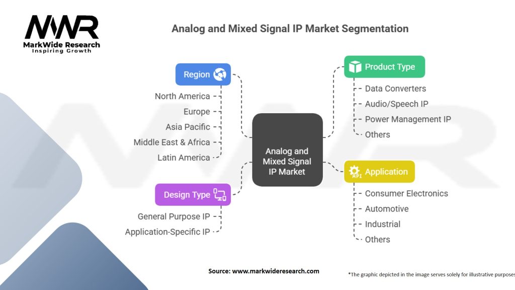 Analog and Mixed Signal IP Market