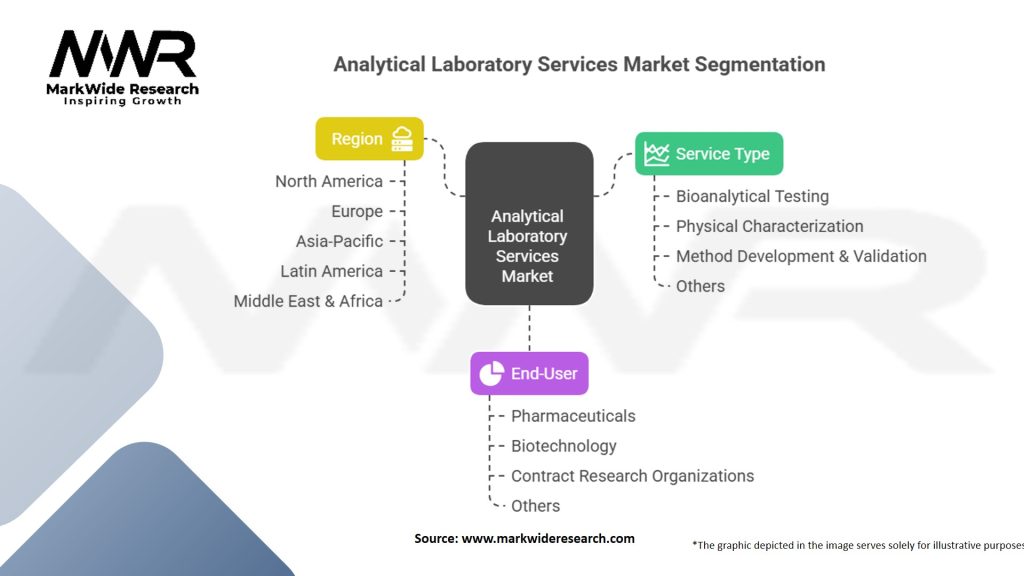 Analytical Laboratory Services Market