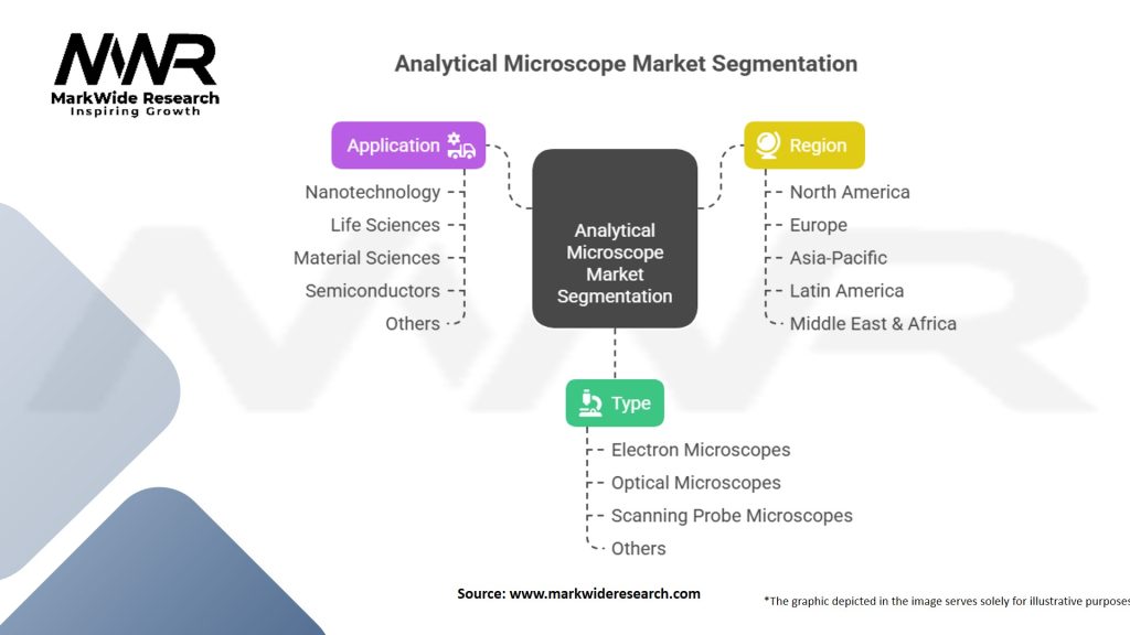 Analytical Microscope Market Segmentation