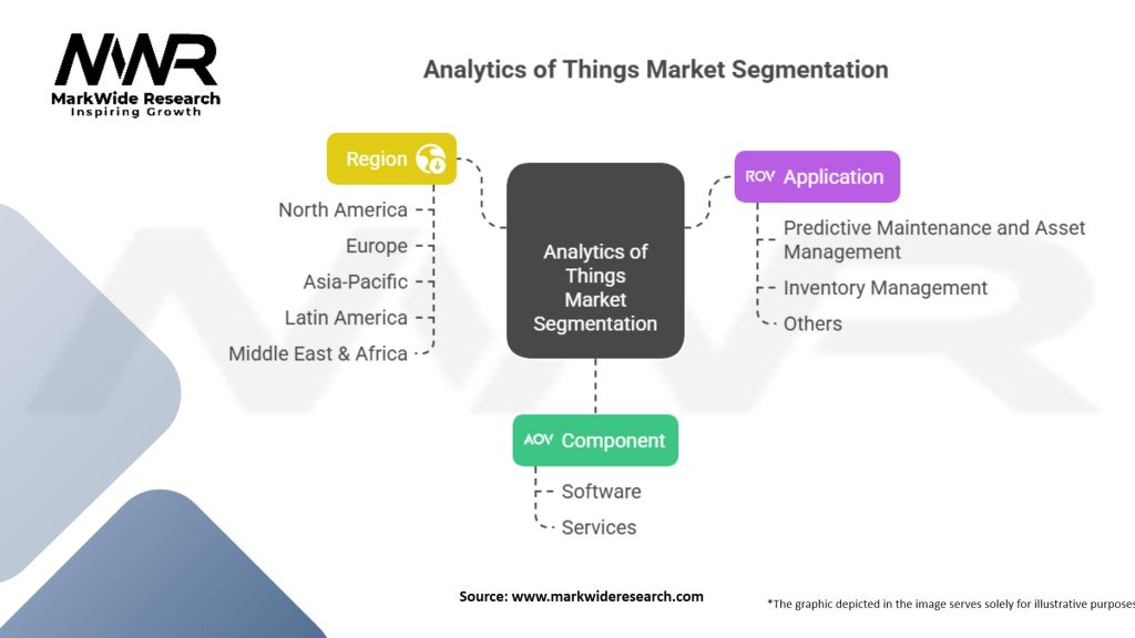 Analytics of Things (AoT) Market