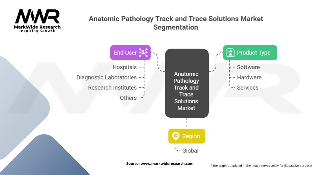 Anatomic Pathology Track and Trace Solutions Market Segmentation