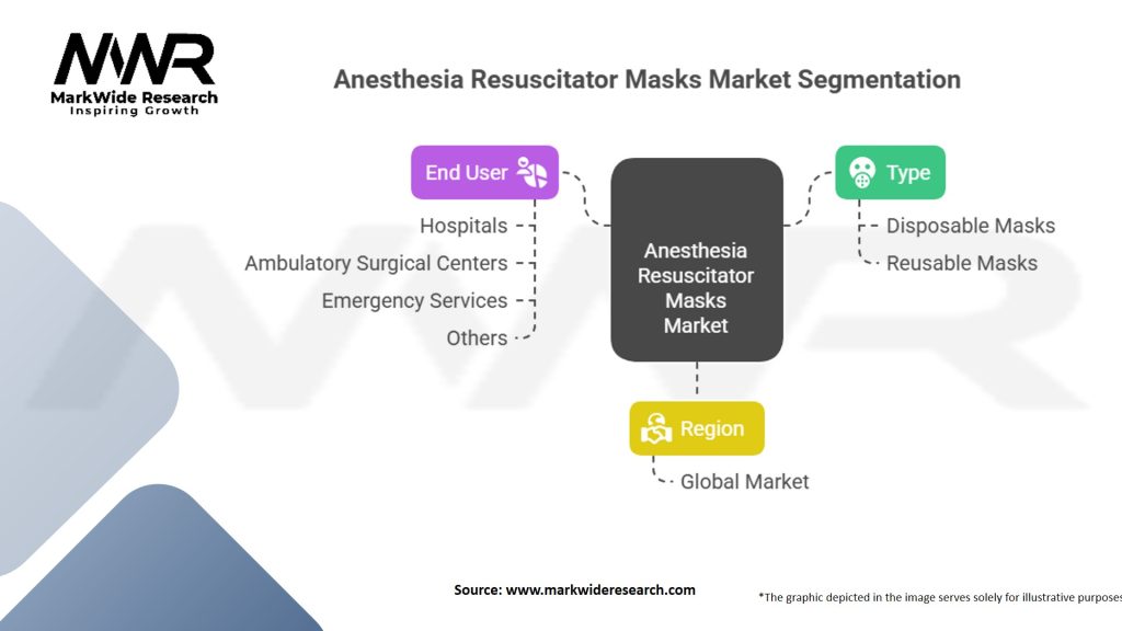 Anesthesia Resuscitators Masks Market
