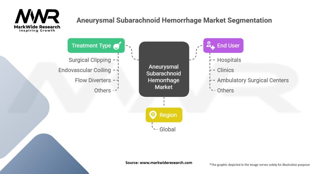 Aneurysmal Subarachnoid Hemorrhage Market
