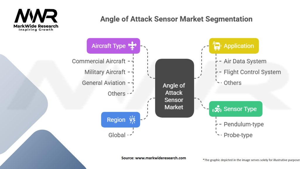 Angle of Attack Sensor Market Segmentation