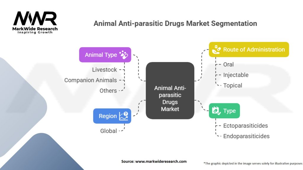 Animal Anti-parasitic Drugs Market Segmentation