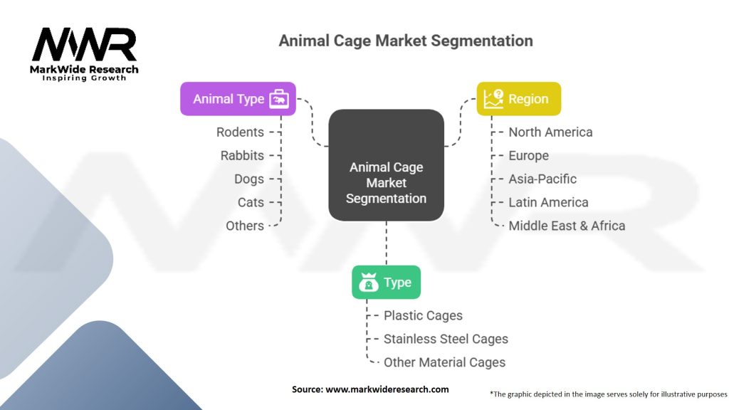 Animal Cage Market Segmentation
