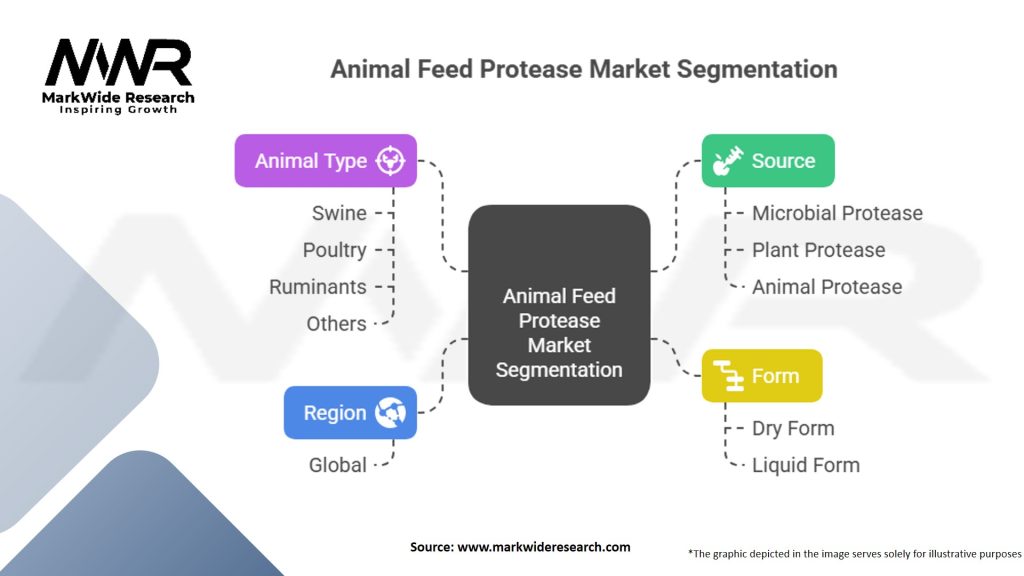 Animal Feed Protease Market