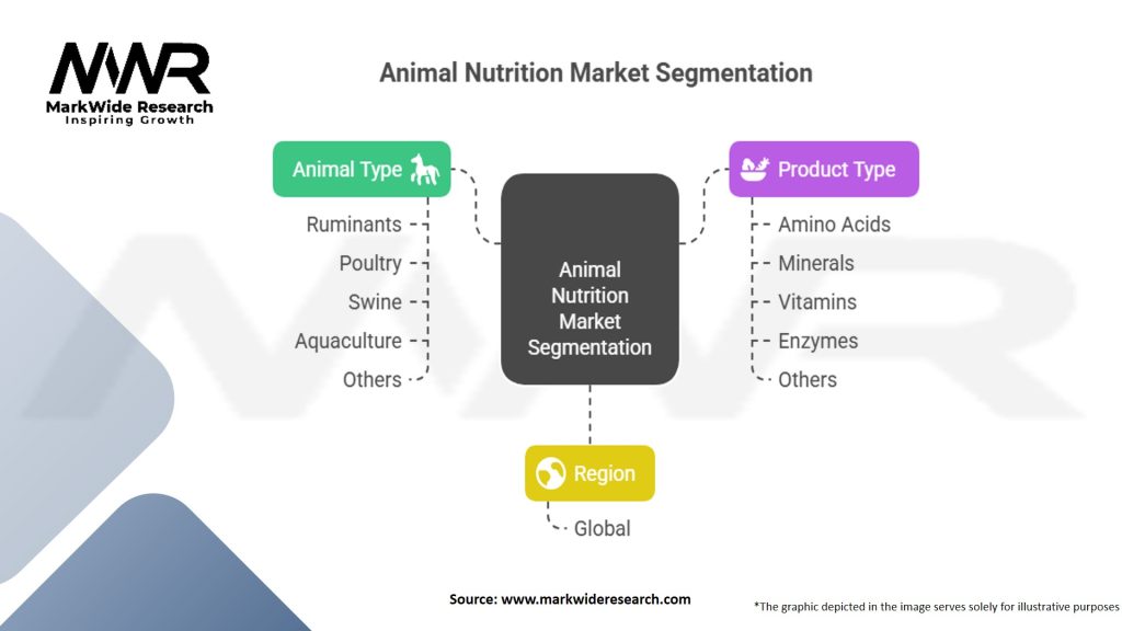 Animal Nutrition Market Segmentation