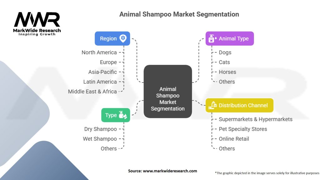 Animal Shampoo Market Segmentation