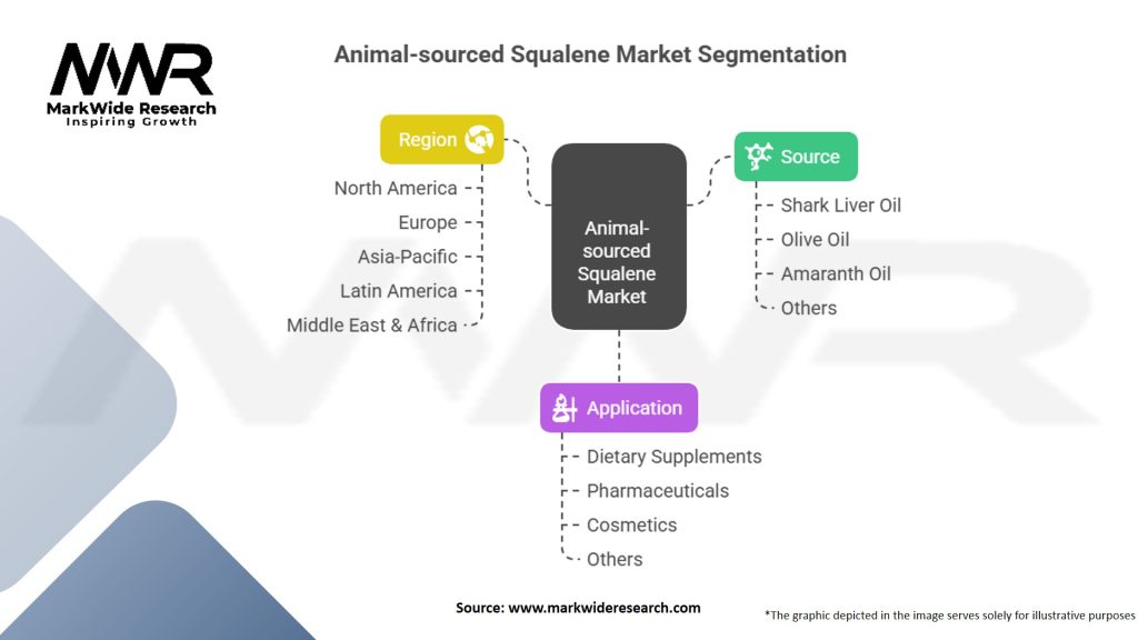 Animal-sourced Squalene Market Segmentation