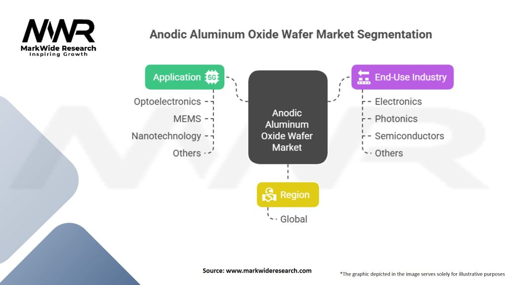 Anodic Aluminum Oxide Wafer Market