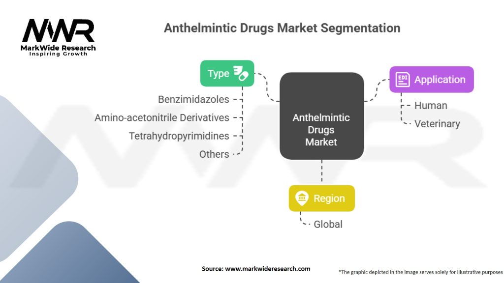 Anthelmintic Drugs Market