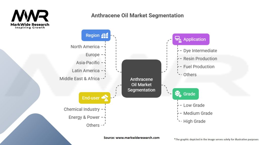 Anthracene Oil Market