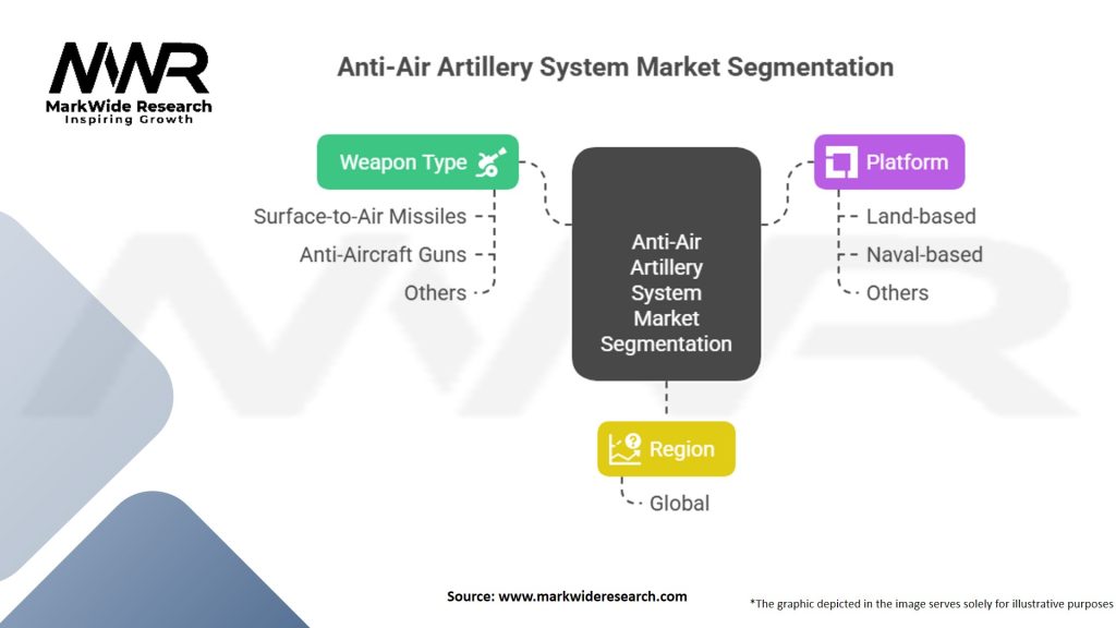 Anti-Air Artillery System Market