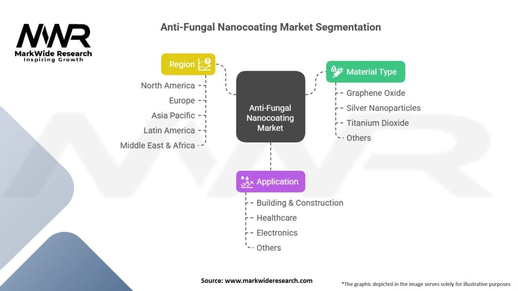 Anti-Fungal Nanocoating Market Segmentation
