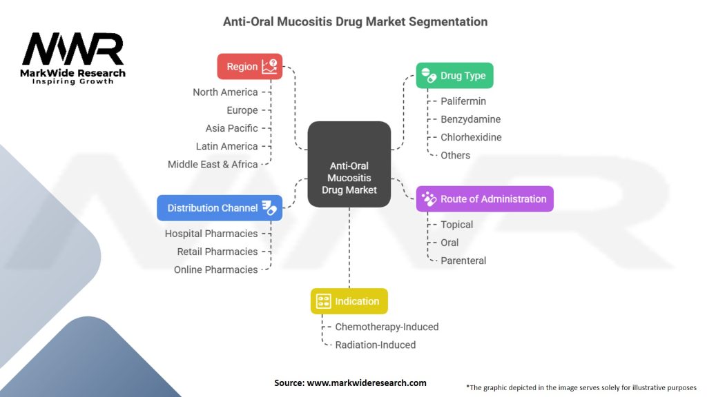 Anti-Oral Mucositis Drug Market Segmentation
