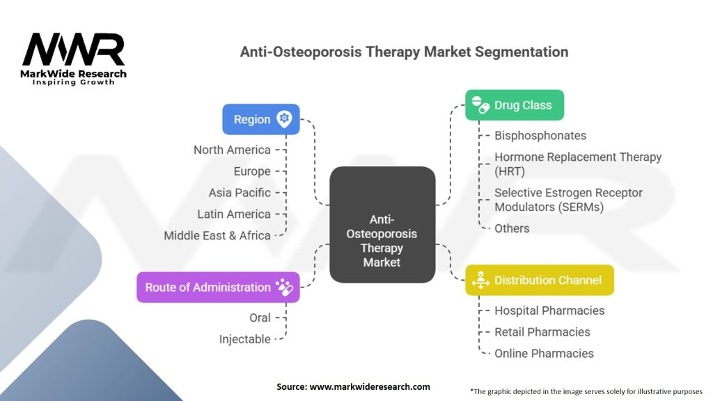 Anti-Osteoporosis Therapy and Fracture Healing Market