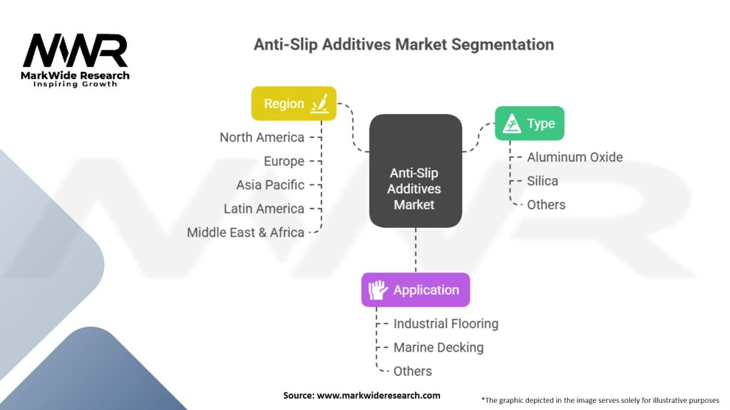 Anti-Slip Additives Market Segmentation