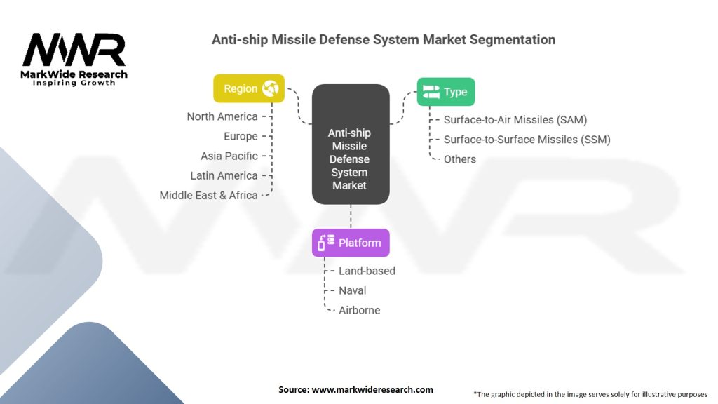 Anti-ship Missile Defense System Market Segmentation