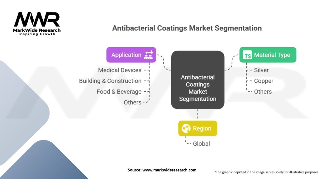 Antibacterial Coatings Market