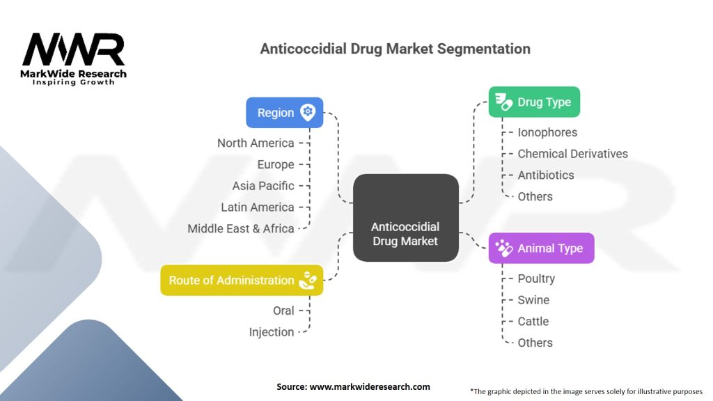 Anticoccidial drug market