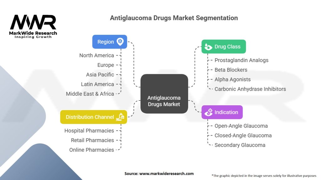 Antiglaucoma Drugs Market Segmentation