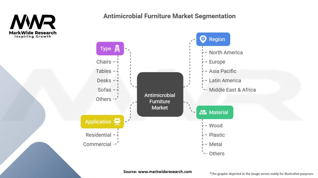 Antimicrobial Furniture Market