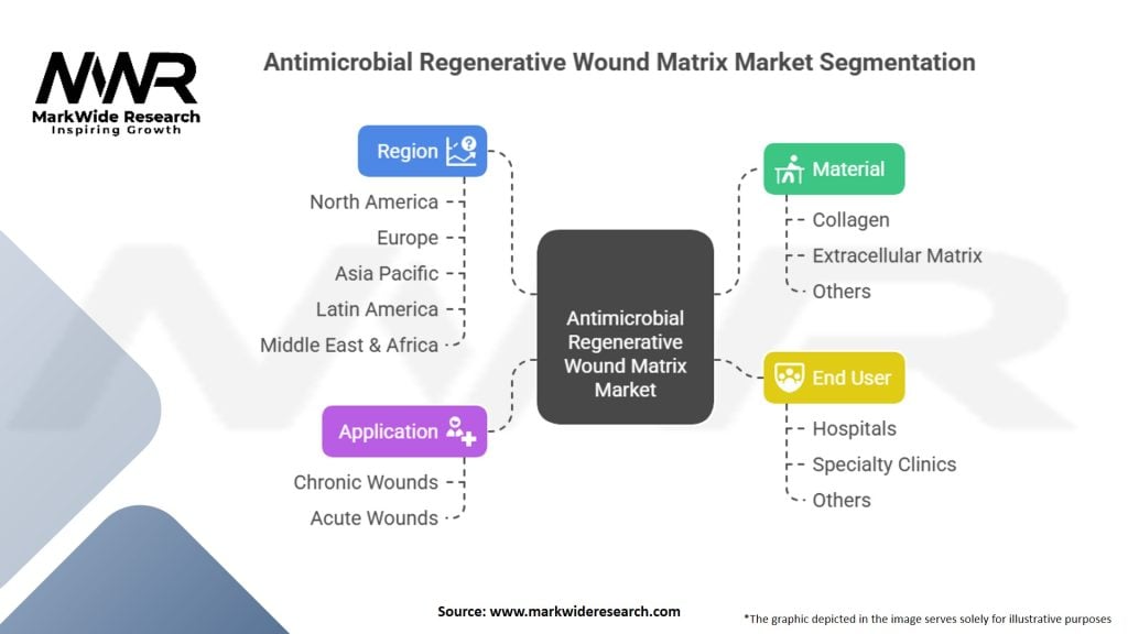 Antimicrobial Regenerative Wound Matrix Market Segmentation