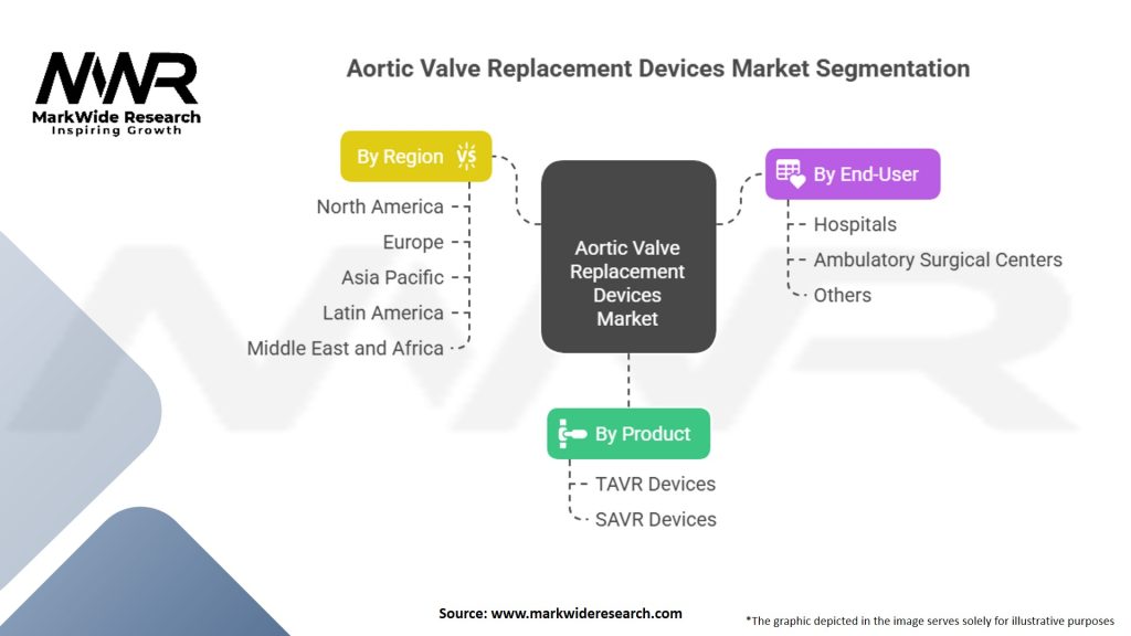 Aortic Valve Replacement Devices Market Segmentation