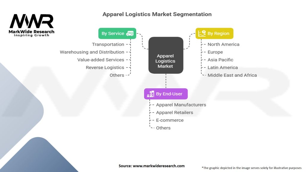 Apparel Logistics Market Segmentation