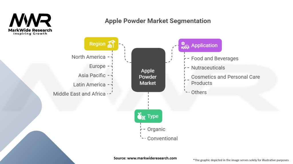 Apple powder Market Segmentation