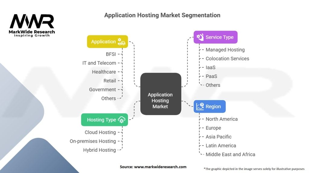 Application Hosting Market