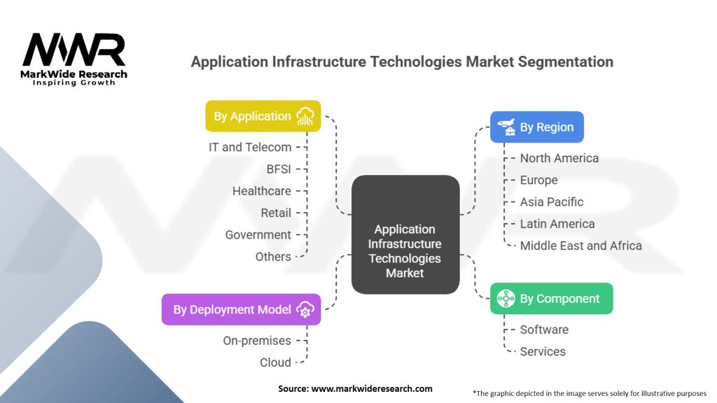 Application Infrastructure Technologies Market