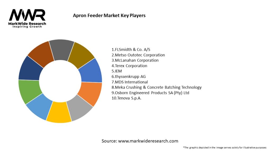 Apron Feeder Market