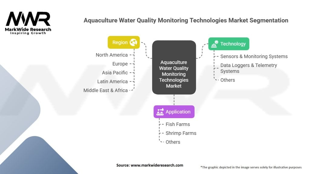 Aquaculture Water Quality Monitoring Technologies Market