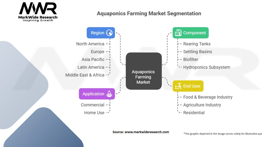 Aquaponics Farming Market Segmentation