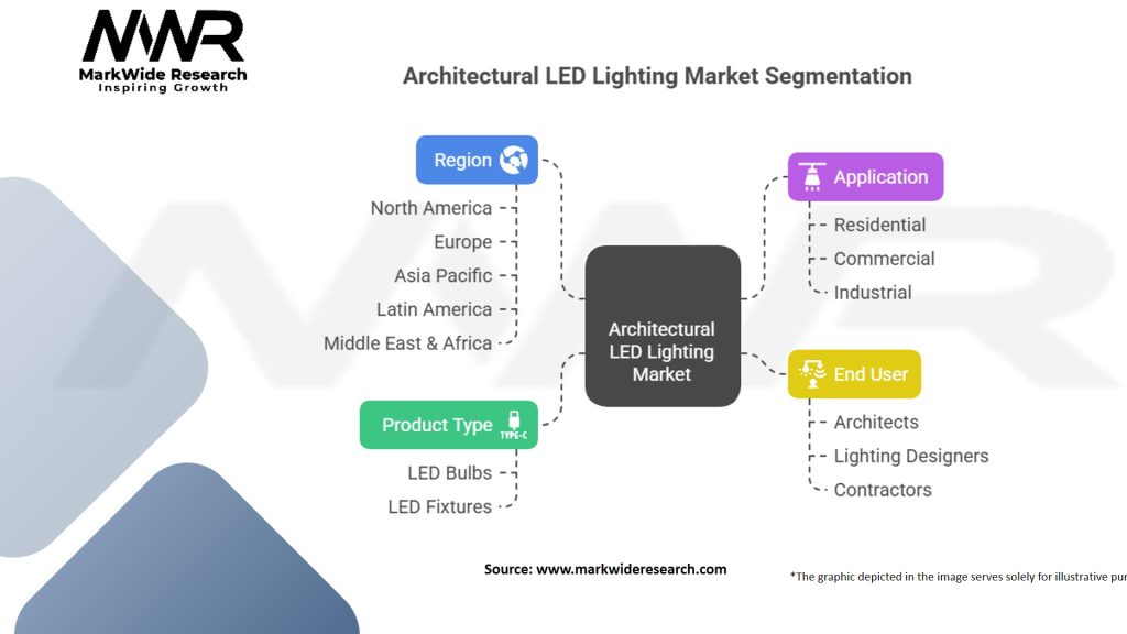 Architectural LED Lighting Market Segmentation