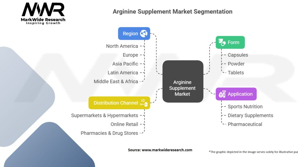 Arginine Supplement Market Segmentation