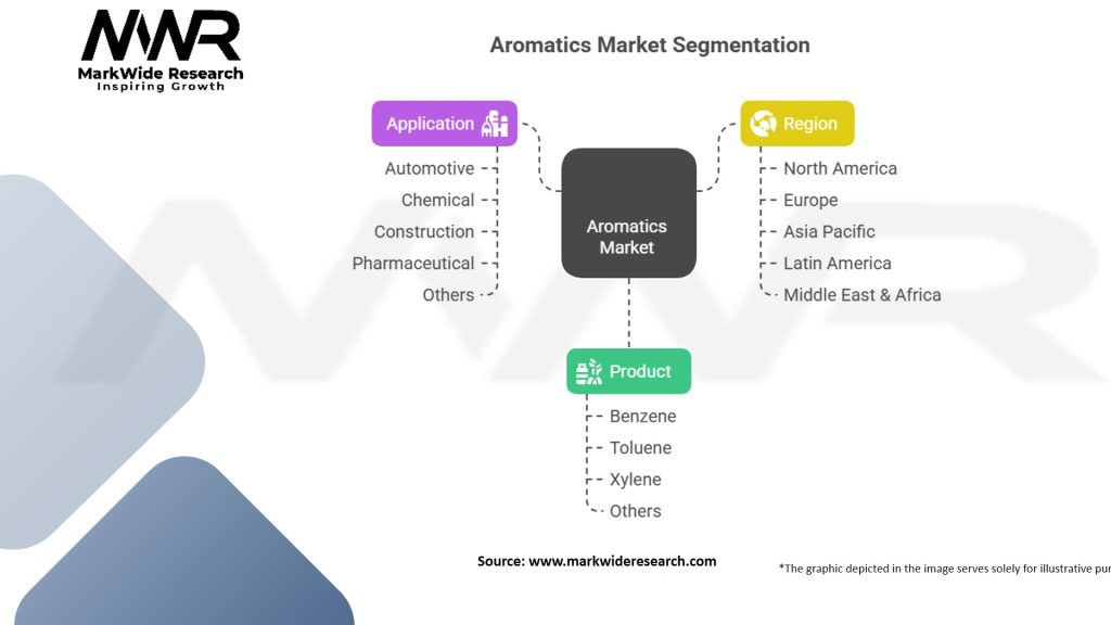 Aromatics Market Segmentation