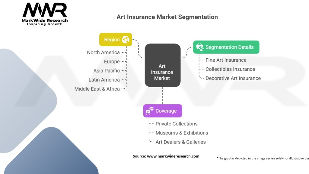 Art Insurance Market Segmentation