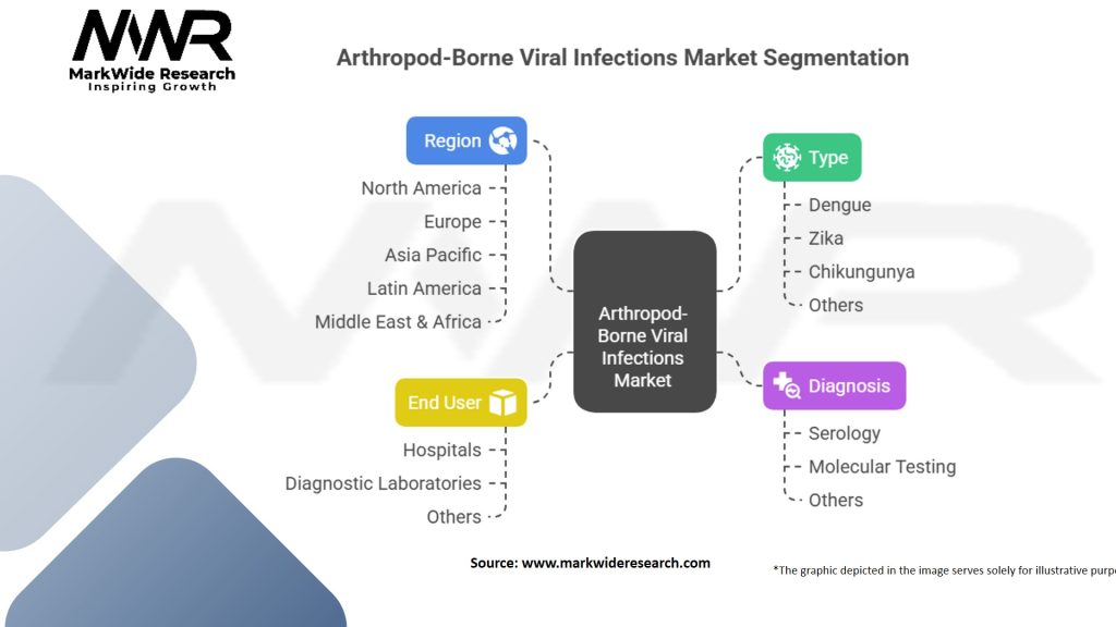 Arthropod Born Viral Infections Market