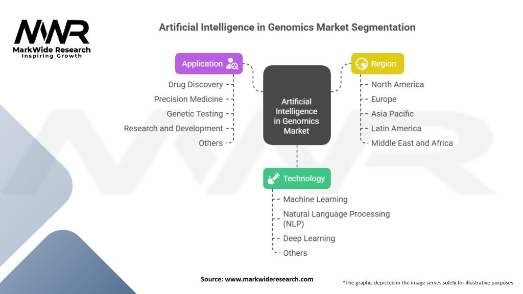 Artificial Intelligence in Genomics Market Segmentation
