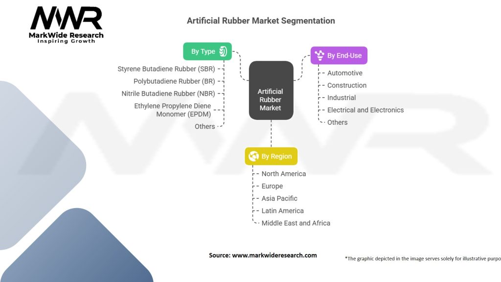 Artificial Rubber Market Segmentation