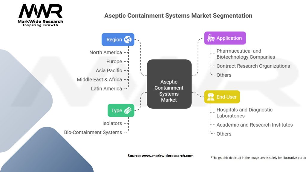 Aseptic Containment Systems Market Segmentation