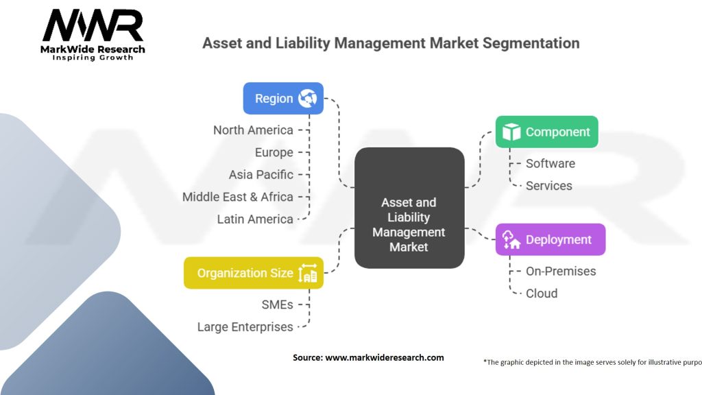 Asset And Liability Management (Alm) Market
