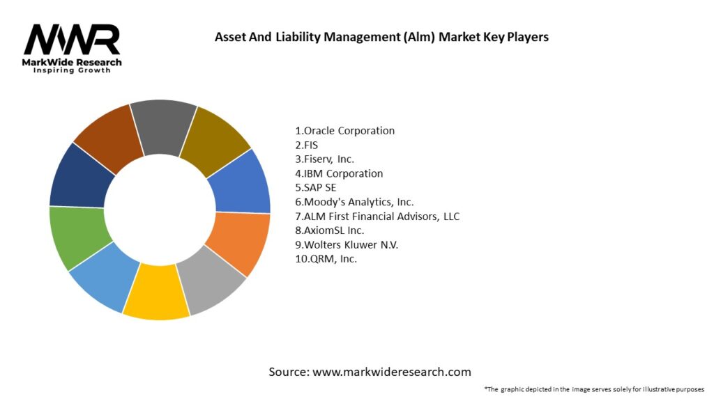 Asset And Liability Management (Alm) Market