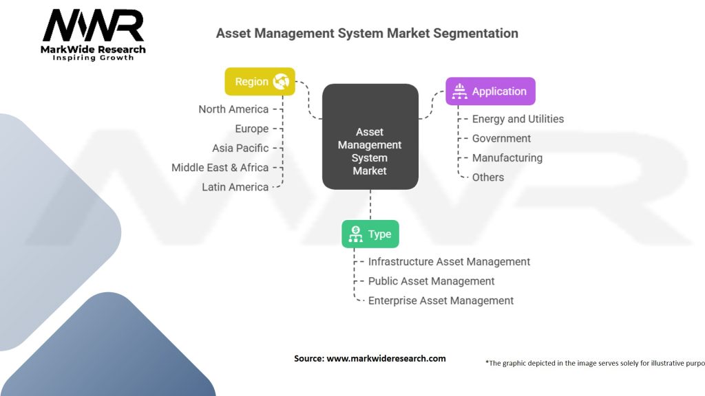 Asset Management System Market